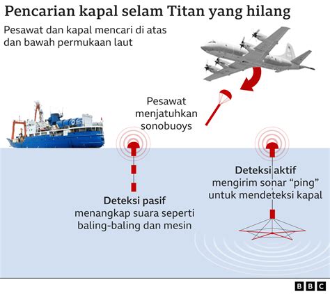 Kapal Selam Wisata Titanic Hancur Lima Penumpangnya Wafat Bbc News