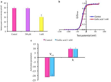 Peak Current Density And Activation Kinetics Of Gallic Acid On Ik In