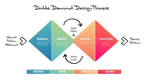 Double Diamond Process Design 56 Photo