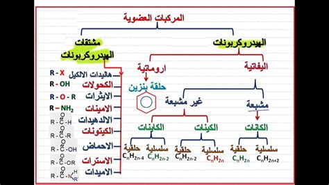 1 مقدمة في الكيمياء العضوية منهج السودان Youtube