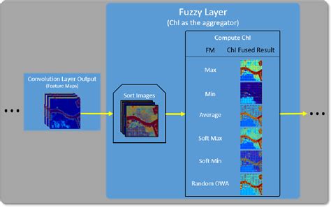 Figure 1 From Introducing Fuzzy Layers For Deep Learning Semantic Scholar