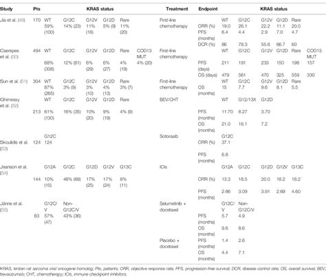 Table From Characterization With Kras Mutant Is A Critical