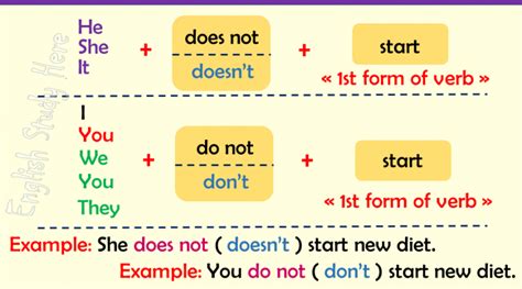 Simple Present Tense Archives English Study Here