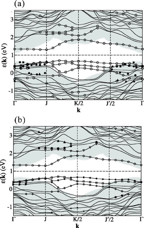 Side And Top Views Of The 3D Charge Density Difference Between The