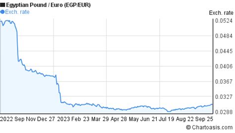 Egp Eur Chart Egyptian Pound Euro Rates