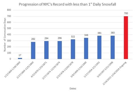 New York City Reaches 700th Consecutive Day with 1” Daily Snowfall ...