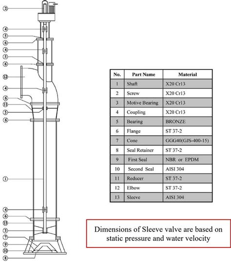 Hydraulic Performance Of Sluice Gates A Review Of Head Loss Estimation