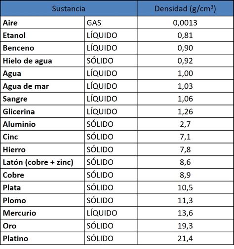 Tabla De Densidad De Fluidos