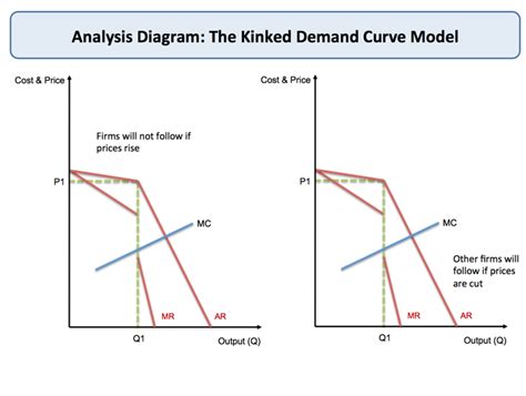 Oligopoly Kinked Demand Curve Tutor2u Economics Economics