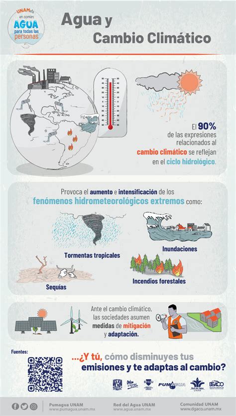 Cambio Climático Infografía Agua org mx