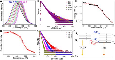 Temperature Dependent Emission Spectra Of Ag 6 L 6 And The Proposed Pl Download Scientific