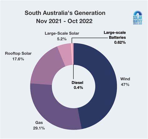 South Australia Reaches 70 Renewables