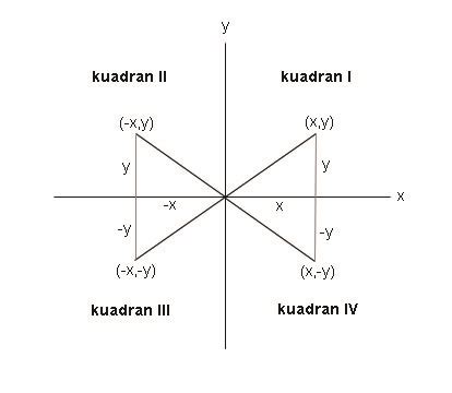 Trigonometri | Pelajaran Kita