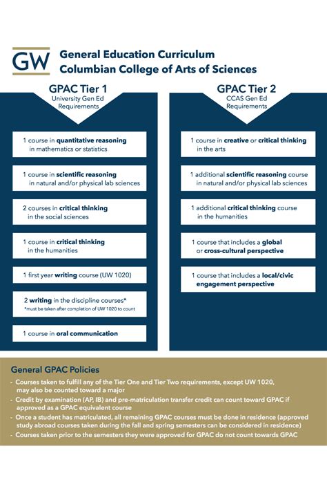 General Education Curriculum Gpac Undergraduate Academic Advising