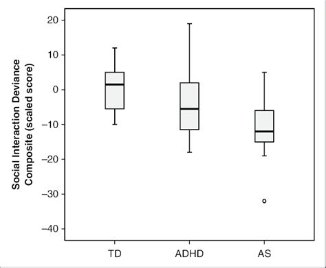 Boxplot Showing Distribution Of Scaled Scores On The Sidc Measuring