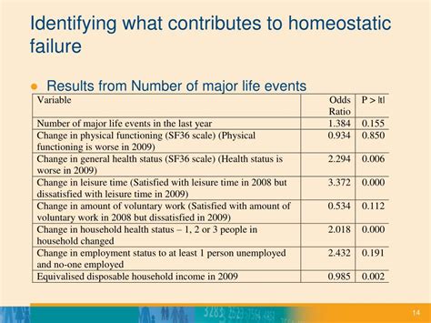 Ppt Reasons For Homeostatic Failure In Subjective Wellbeing