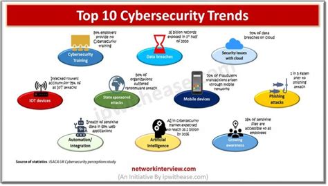 Top 10 Cybersecurity Trends For 2024 Network Interview