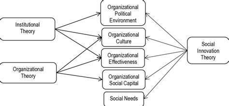 Theoretical Framework Source Authors The Conceptual Framework