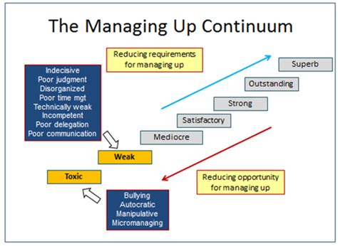 Managing Up Performance Solutions Group
