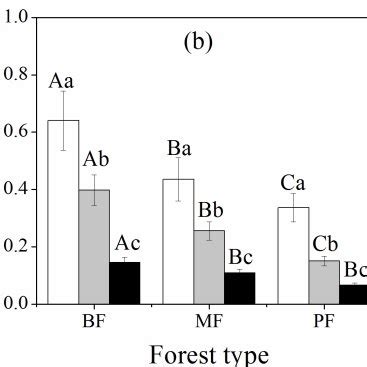 Mean Contents Of The Soil Light Fraction Organic Carbon LFOC A