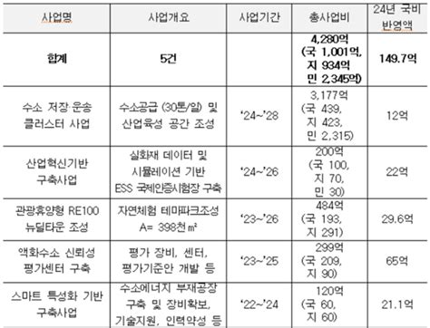 삼척시 수소·관광 분야 핵심 신규사업 24년도 국비 전액 확보 네이트 뉴스