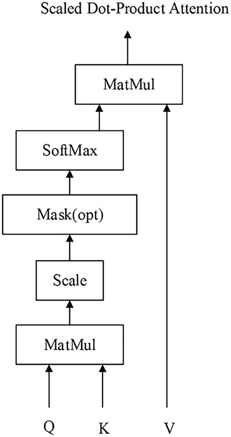 Scaled Dot Product Attention This Picture Introduces The Structure Of