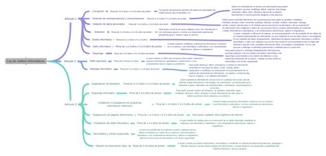 Ley De Delitos Informáticos Coggle Diagram