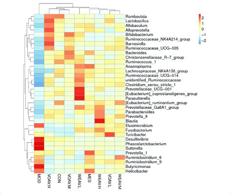 Cluster Heat Map Analysis Of The 35 Most Predictive Operational Download Scientific Diagram