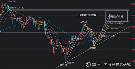 周三上午顶背离调整结束，a股出单日上涨行情 做最真实的个人实盘分享和记录最详细的a股投资之路。目前已经通过基金实盘认证，可自行在查看持仓搭配明细。上证指数 ：（1） 雪球