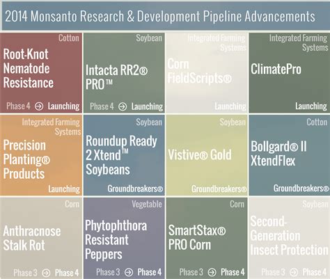 Monsanto Starting Strong with 2014 Pipeline Products - AgFunderNews