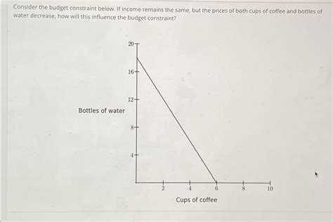 Solved Consider The Budget Constraint Below If Income