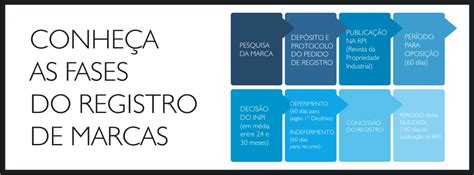 Registro De Marcas E As Fases Do Processo Registro Fácil De Marcas