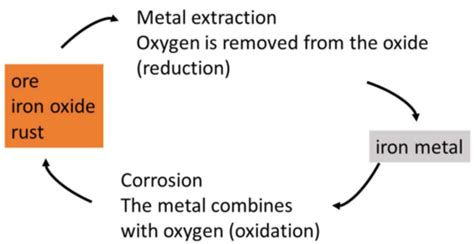 Redox Reactions Flashcards Quizlet