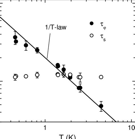 The Temperature Dependence Of The Phase And Spin Relaxation Time As