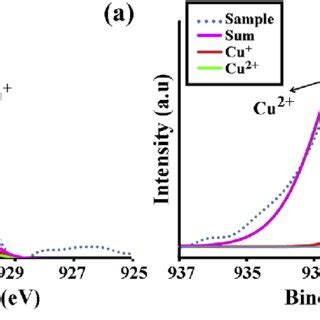 The electronic configuration for Cu+ and Cu2+ ions. | Download Scientific Diagram