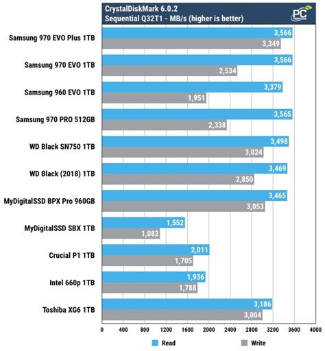 Samsung 970 EVO Plus NVMe SSD Review: The New Write-Speed Leader - PC ...