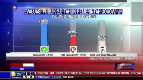 Survei Indo Barometer Kepuasan Publik Atas Kinerja Jokowi Persen