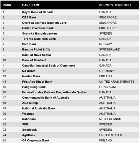 Press Release Safest Bank Awards World S Safest Commercial