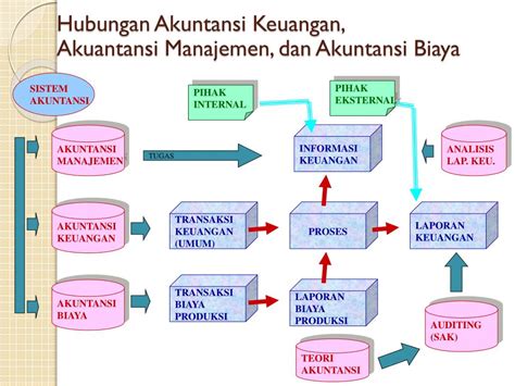 Ppt Akuntansi Biaya Dan Pengertian Biaya Powerpoint Presentation