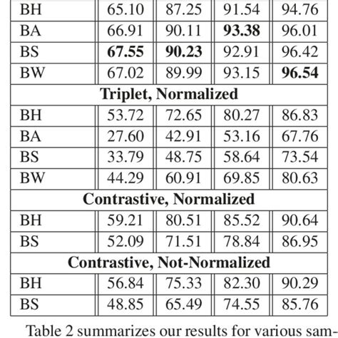 Veri Accuracy Results Using Triplet And Contrastive Loss For Download Scientific Diagram