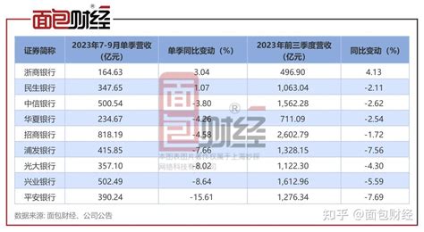 股份行三季度业绩：浦发银行利润降幅居首 浙商、民生营收增幅较快 知乎