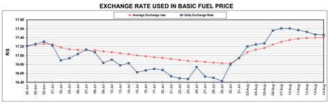 Here Is The Expected Petrol Price For September Businesstech