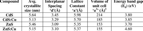 Variation Of Average Crystallite Size D Interplanar Spacing D