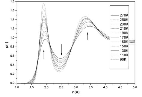 The Radial Distribution Functions Between All O Atoms And All H On The