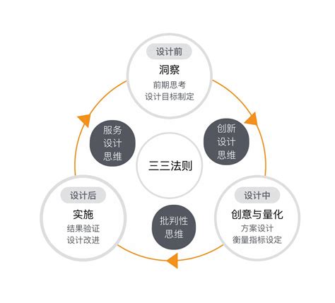 设计的三三法则：设计三阶段全流程思考及三种思维方式 人人都是产品经理