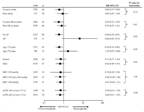 Effect Of Semaglutide Versus Placebo On Risk Of Any Stroke Stratified