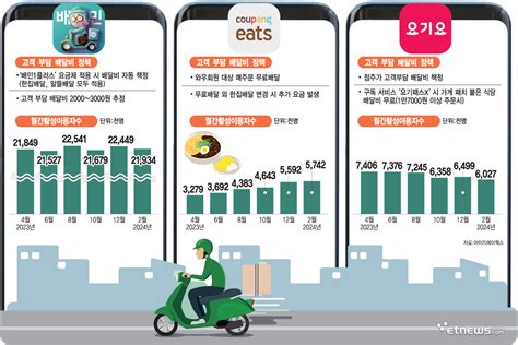 스페셜리포트 쿠팡이츠 무료배달 시행음식 배달 시장 격변 전자신문