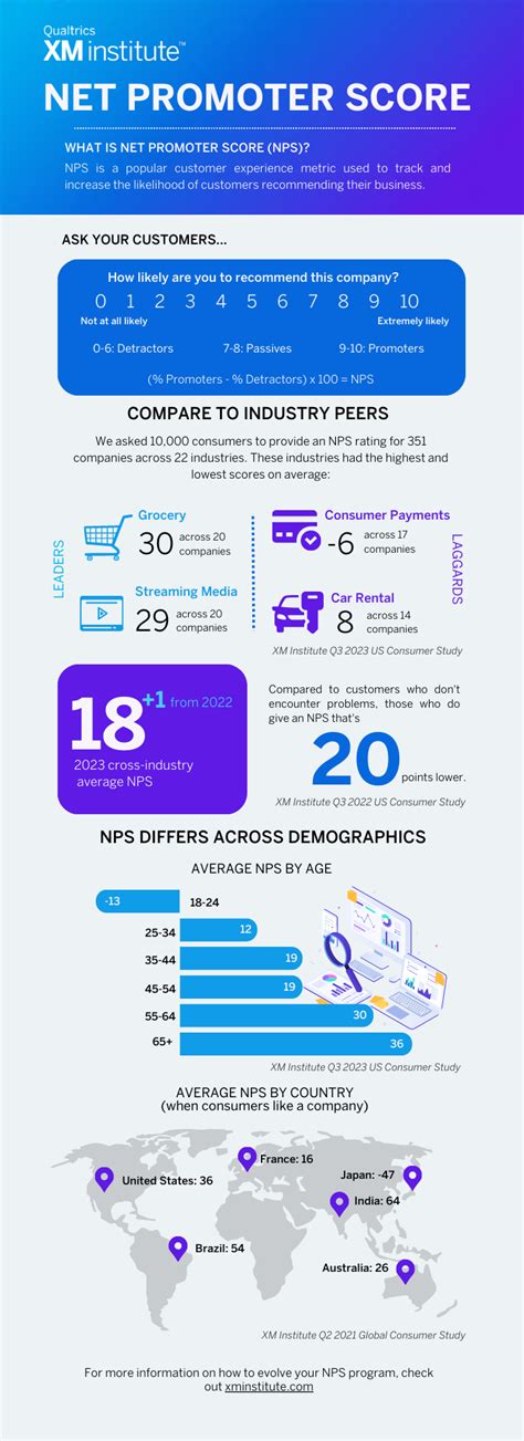 Infographic Nps Facts And Figures 2023 Xm Institute