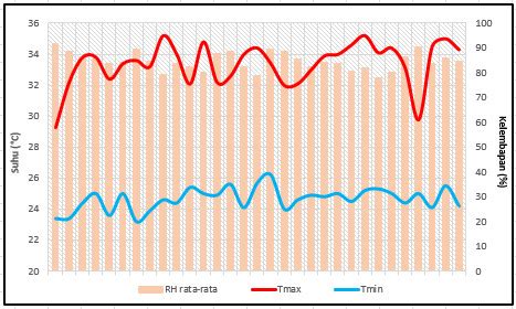 Analisis Suhu Udara Dan Kelembapan Relatif Bulan Oktober 2021 Stasiun