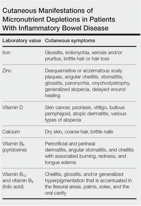 Micronutrient Deficiencies In Patients With Inflammatory Bowel Disease